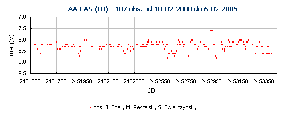AA CAS (LB) - 187 obs. od 10-02-2000 do 6-02-2005