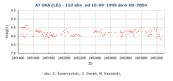 AT DRA (LB) - 152 obs. od 10-09-1999 do 6-09-2004