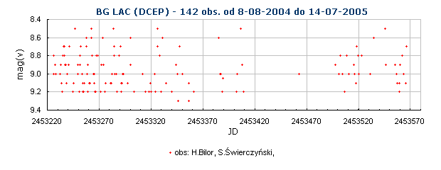 BG LAC (DCEP) - 142 obs. od 8-08-2004 do 14-07-2005