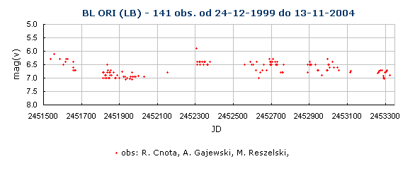 BL ORI (LB) - 141 obs. od 24-12-1999 do 13-11-2004