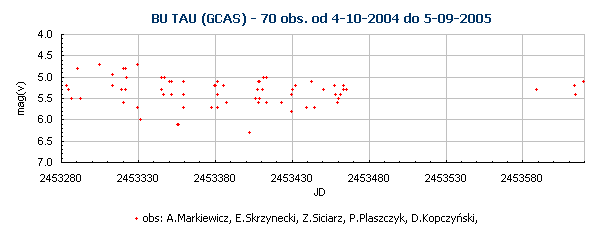 BU TAU (GCAS) - 70 obs. od 4-10-2004 do 5-09-2005