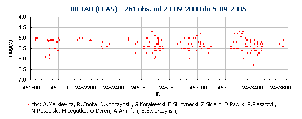 BU TAU (GCAS) - 261 obs. od 23-09-2000 do 5-09-2005