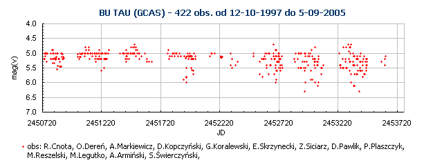 BU TAU (GCAS) - 422 obs. od 12-10-1997 do 5-09-2005