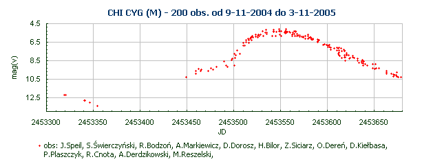 CHI CYG (M) - 200 obs. od 9-11-2004 do 3-11-2005