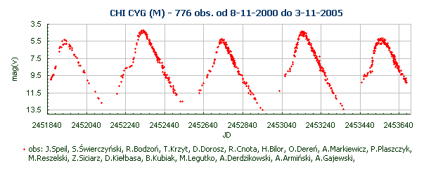 CHI CYG (M) - 776 obs. od 8-11-2000 do 3-11-2005