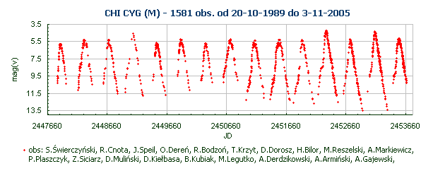 CHI CYG (M) - 1581 obs. od 20-10-1989 do 3-11-2005