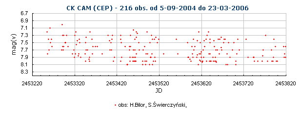 CK CAM (CEP) - 216 obs. od 5-09-2004 do 23-03-2006