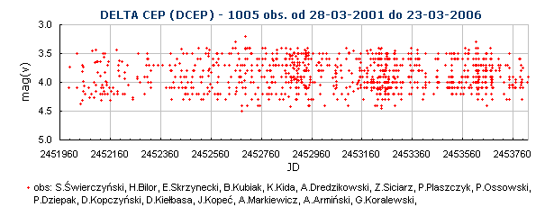 DELTA CEP (DCEP) - 1005 obs. od 28-03-2001 do 23-03-2006