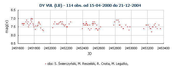 DY VUL (LB) - 114 obs. od 15-04-2000 do 21-12-2004