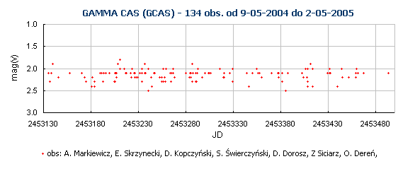 GAMMA CAS (GCAS) - 134 obs. od 9-05-2004 do 2-05-2005