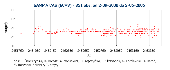 GAMMA CAS (GCAS) - 351 obs. od 2-09-2000 do 2-05-2005