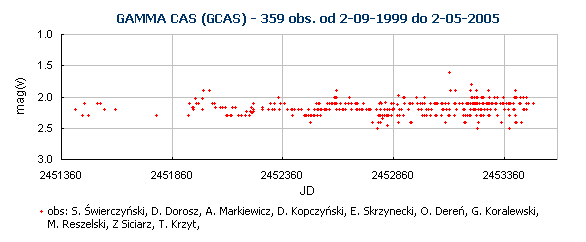 GAMMA CAS (GCAS) - 359 obs. od 2-09-1999 do 2-05-2005