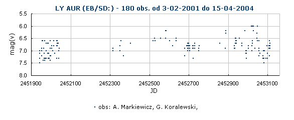 LY AUR (EB/SD:) - 180 obs. od 3-02-2001 do 15-04-2004