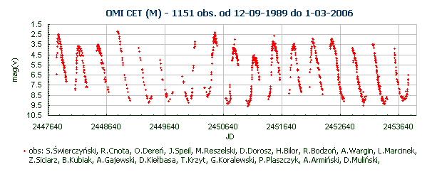 OMI CET (M) - 1151 obs. od 12-09-1989 do 1-03-2006