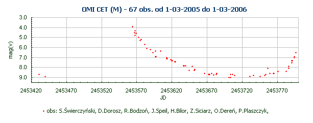 OMI CET (M) - 67 obs. od 1-03-2005 do 1-03-2006