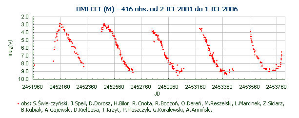 OMI CET (M) - 416 obs. od 2-03-2001 do 1-03-2006