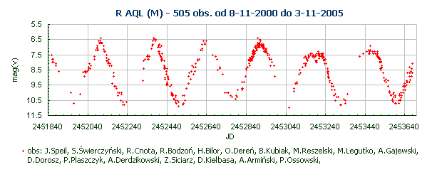 R AQL (M) - 505 obs. od 8-11-2000 do 3-11-2005