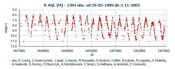 R AQL (M) - 1394 obs. od 29-05-1989 do 3-11-2005