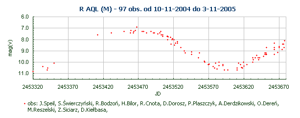 R AQL (M) - 97 obs. od 10-11-2004 do 3-11-2005