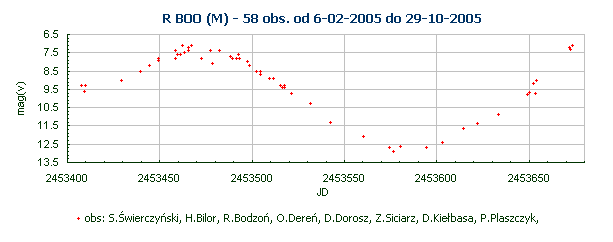 R BOO (M) - 58 obs. od 6-02-2005 do 29-10-2005