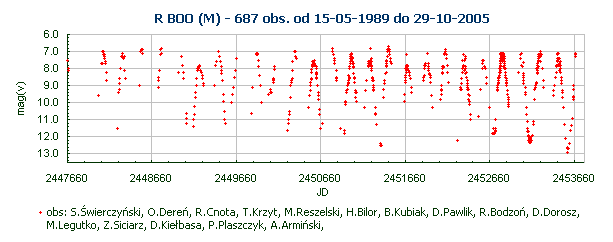 R BOO (M) - 687 obs. od 15-05-1989 do 29-10-2005