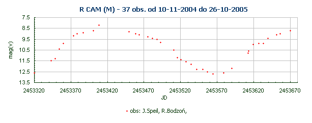 R CAM (M) - 37 obs. od 10-11-2004 do 26-10-2005