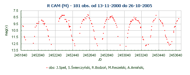 R CAM (M) - 181 obs. od 13-11-2000 do 26-10-2005