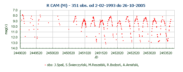 R CAM (M) - 351 obs. od 2-02-1993 do 26-10-2005