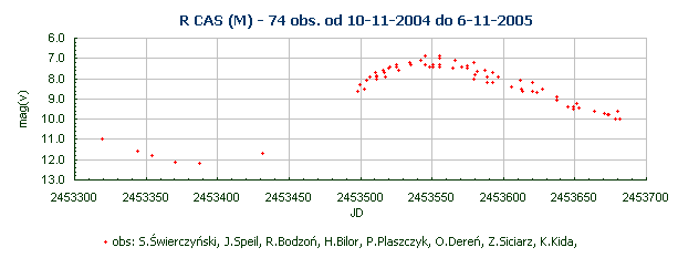 R CAS (M) - 74 obs. od 10-11-2004 do 6-11-2005