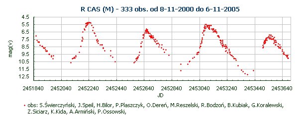 R CAS (M) - 333 obs. od 8-11-2000 do 6-11-2005