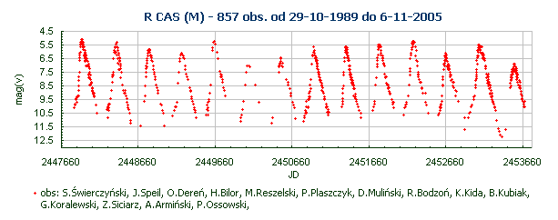 R CAS (M) - 857 obs. od 29-10-1989 do 6-11-2005