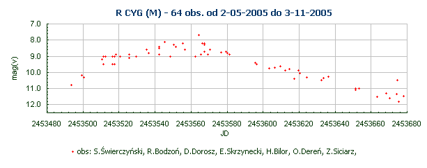 R CYG (M) - 64 obs. od 2-05-2005 do 3-11-2005