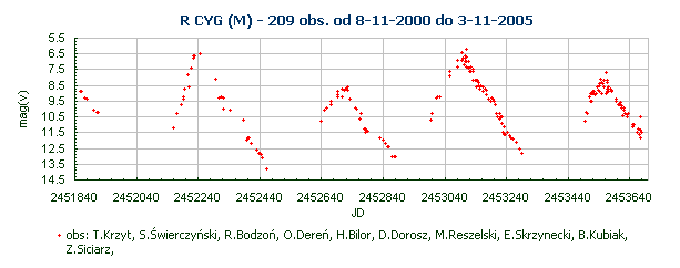R CYG (M) - 209 obs. od 8-11-2000 do 3-11-2005
