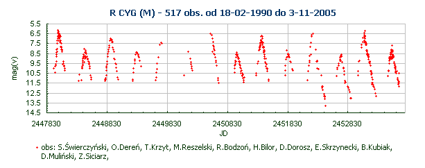 R CYG (M) - 517 obs. od 18-02-1990 do 3-11-2005