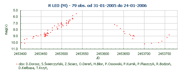 R LEO (M) - 79 obs. od 31-01-2005 do 24-01-2006