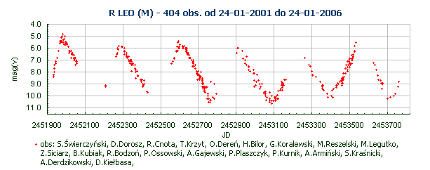 R LEO (M) - 404 obs. od 24-01-2001 do 24-01-2006