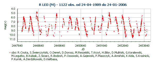 R LEO (M) - 1122 obs. od 24-04-1989 do 24-01-2006
