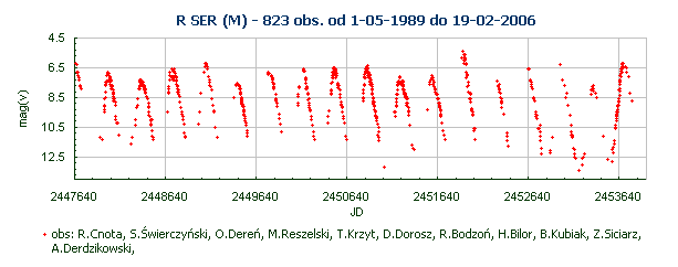 R SER (M) - 823 obs. od 1-05-1989 do 19-02-2006