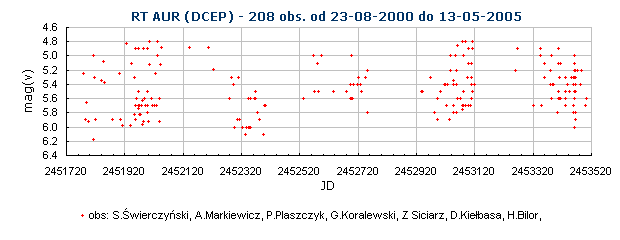 RT AUR (DCEP) - 208 obs. od 23-08-2000 do 13-05-2005