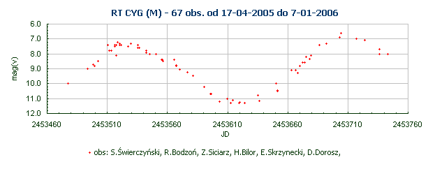 RT CYG (M) - 67 obs. od 17-04-2005 do 7-01-2006