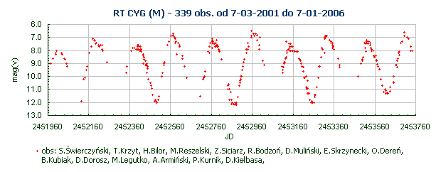 RT CYG (M) - 339 obs. od 7-03-2001 do 7-01-2006