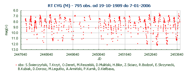 RT CYG (M) - 795 obs. od 19-10-1989 do 7-01-2006