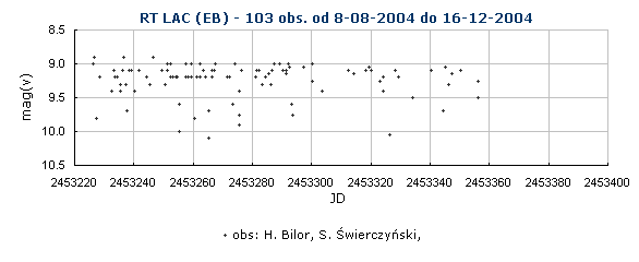 RT LAC (EB) - 103 obs. od 8-08-2004 do 16-12-2004