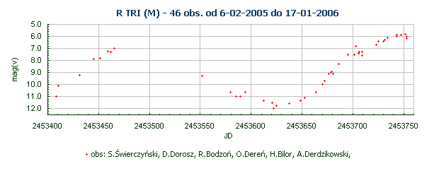 R TRI (M) - 46 obs. od 6-02-2005 do 17-01-2006