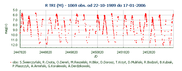 R TRI (M) - 1069 obs. od 22-10-1989 do 17-01-2006