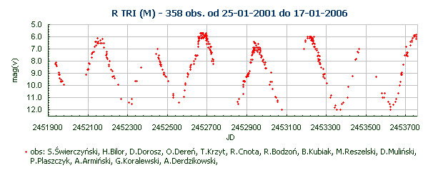 R TRI (M) - 358 obs. od 25-01-2001 do 17-01-2006