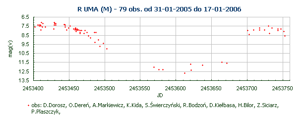 R UMA (M) - 79 obs. od 31-01-2005 do 17-01-2006