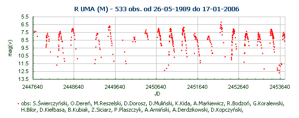 R UMA (M) - 533 obs. od 26-05-1989 do 17-01-2006