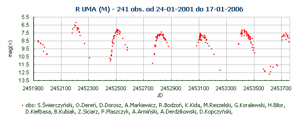 R UMA (M) - 241 obs. od 24-01-2001 do 17-01-2006