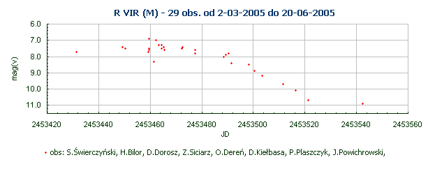 R VIR (M) - 29 obs. od 2-03-2005 do 20-06-2005